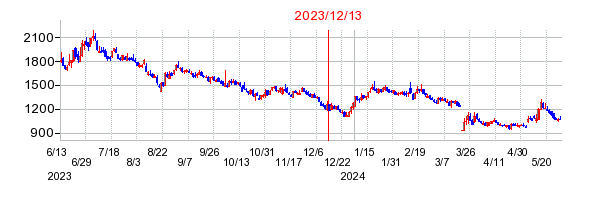 2023年12月13日 15:13前後のの株価チャート